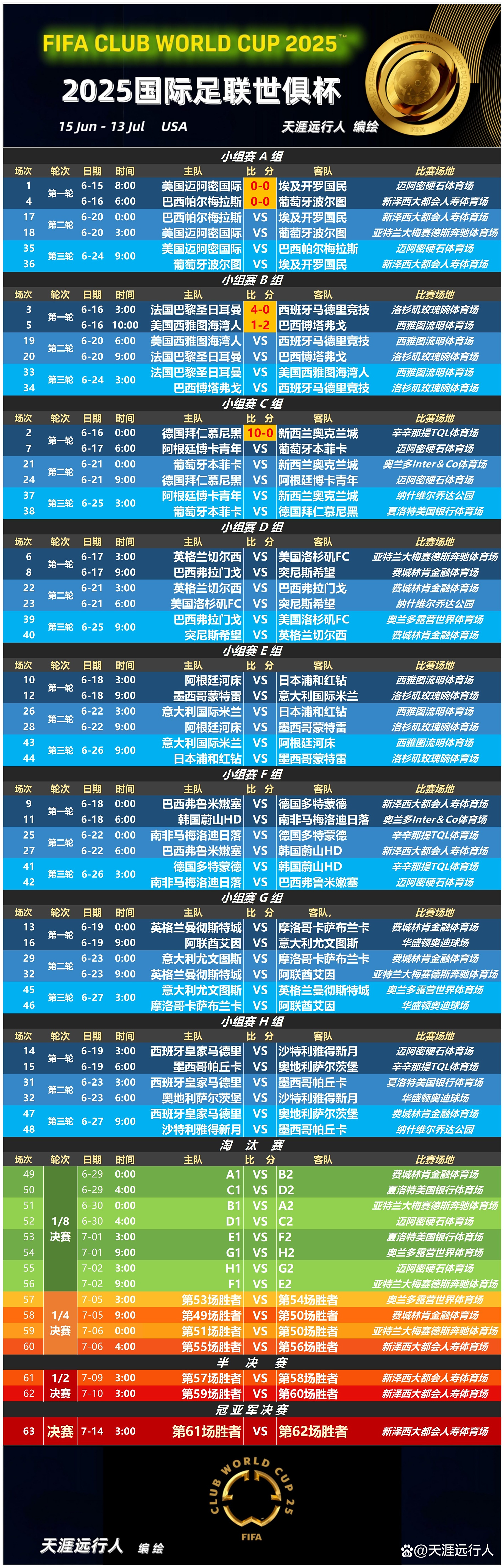 关于集结日世俱杯传出新动向；成都蓉城火线驰援；高层表态：球迷炸锅；阵容厚度经受考验的信息