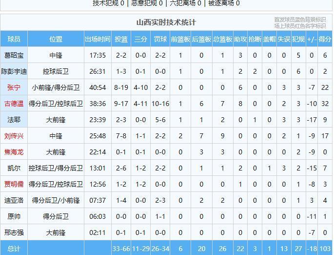 包含集结日罗马调整名单以备CBA季后赛，外线爆发环节打磨，底气十足，控场能力受关注的词条-九游会平台链接入口